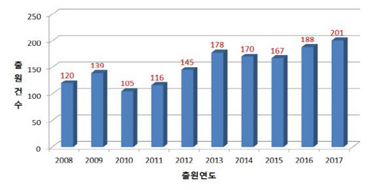 <헤어 미용기구 특허출원 현황(2008∼2017년)>  (단위 :건수)